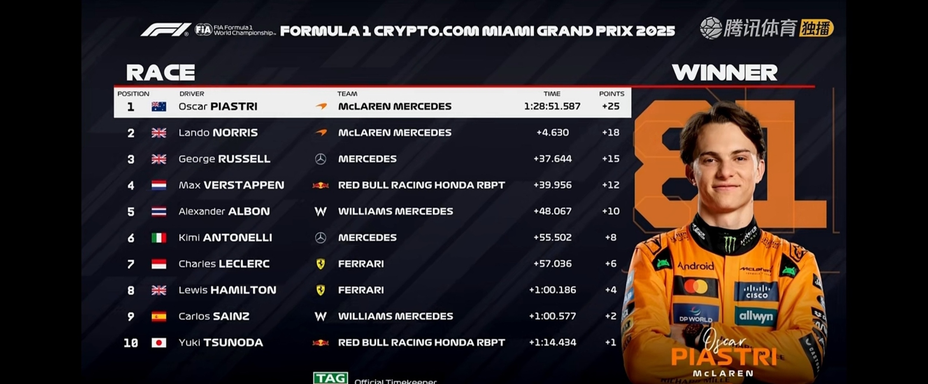 迈凯伦逆转阿斯顿马丁，皮亚斯特里扛起全队